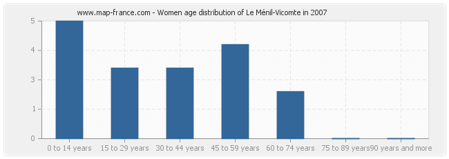 Women age distribution of Le Ménil-Vicomte in 2007
